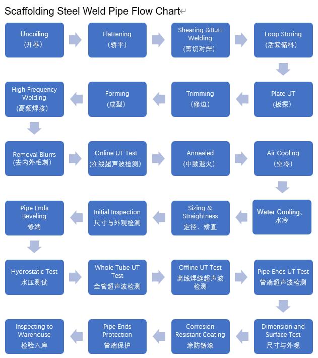 HDG ocynkowana tabela przepływu rur