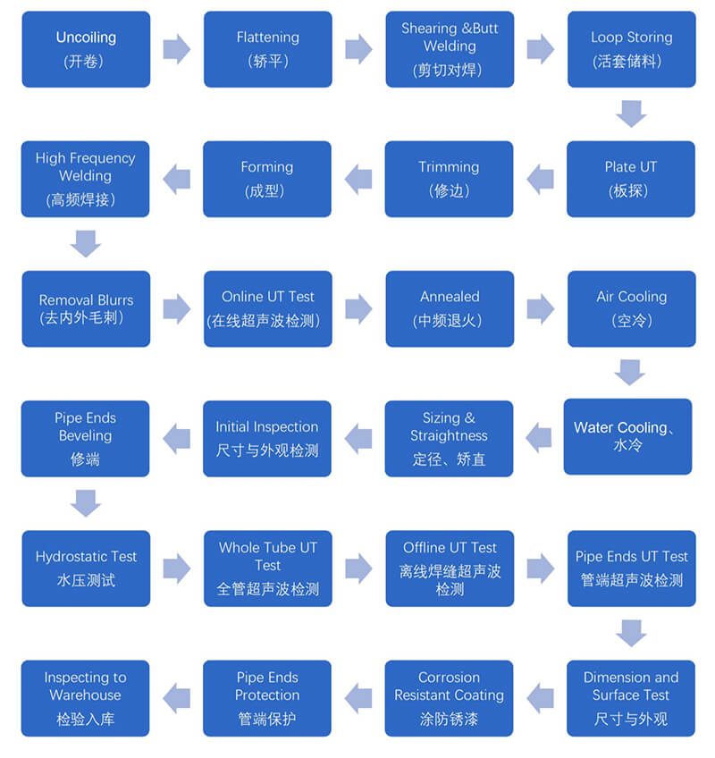 Stalowa tabela przepływu rur rusztowa