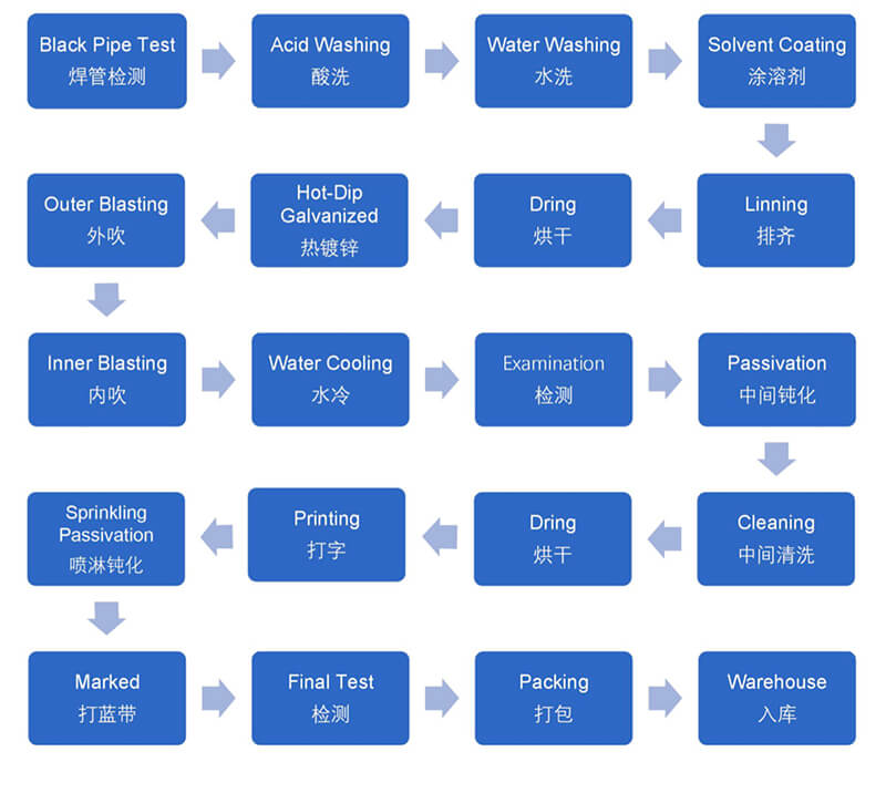 Przetwarzanie ocynkowane na gorąco